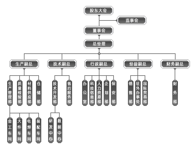 安徽中德机床股分无限公司构造机构图 安徽中德机床股分无限公司构造机构图